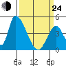 Alameda Creek tide chart for Thursday, March 24, 2022