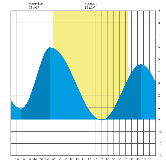 Alameda Creek tide chart for Friday, March 25, 2022