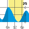 Alameda Creek tide chart for Friday, March 25, 2022