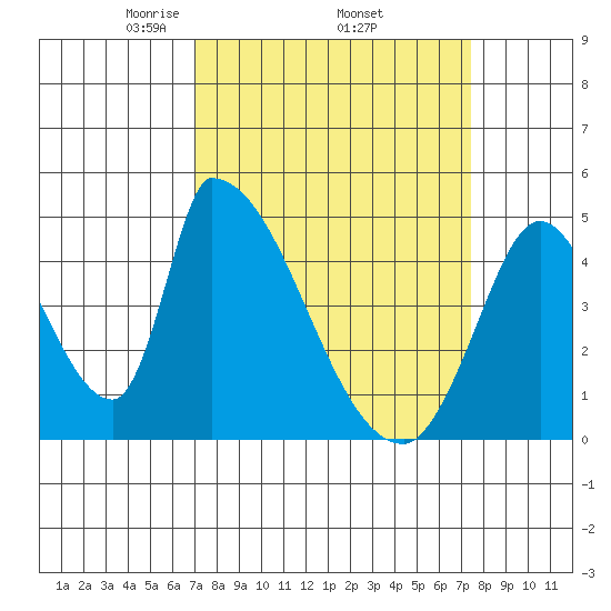 Alameda Creek tide chart for Saturday, March 26, 2022