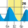 Alameda Creek tide chart for Saturday, March 26, 2022