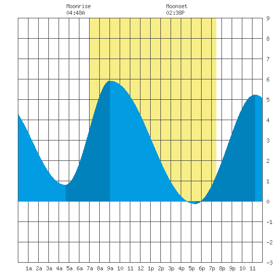 Alameda Creek tide chart for Sunday, March 27, 2022