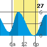 Alameda Creek tide chart for Sunday, March 27, 2022