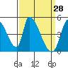 Alameda Creek tide chart for Monday, March 28, 2022