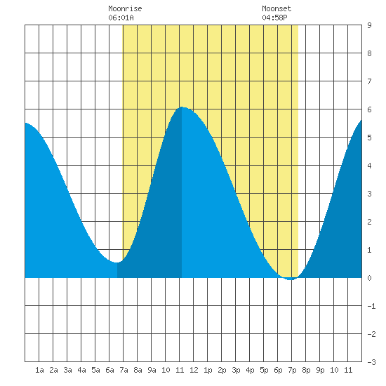 Alameda Creek tide chart for Tuesday, March 29, 2022