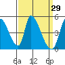 Alameda Creek tide chart for Tuesday, March 29, 2022