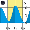 Alameda Creek tide chart for Wednesday, March 2, 2022