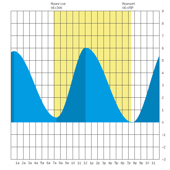 Alameda Creek tide chart for Wednesday, March 30, 2022