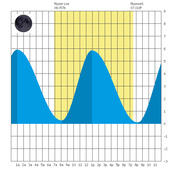 Alameda Creek tide chart for Thursday, March 31, 2022