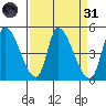 Alameda Creek tide chart for Thursday, March 31, 2022
