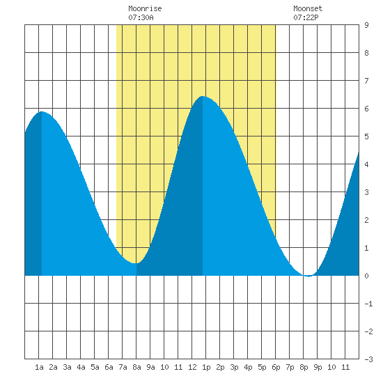 Alameda Creek tide chart for Thursday, March 3, 2022