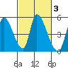 Alameda Creek tide chart for Thursday, March 3, 2022
