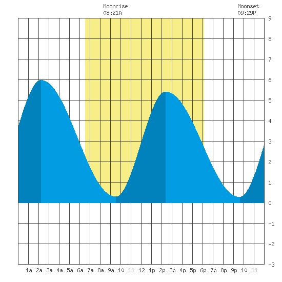 Alameda Creek tide chart for Saturday, March 5, 2022