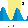 Alameda Creek tide chart for Saturday, March 5, 2022