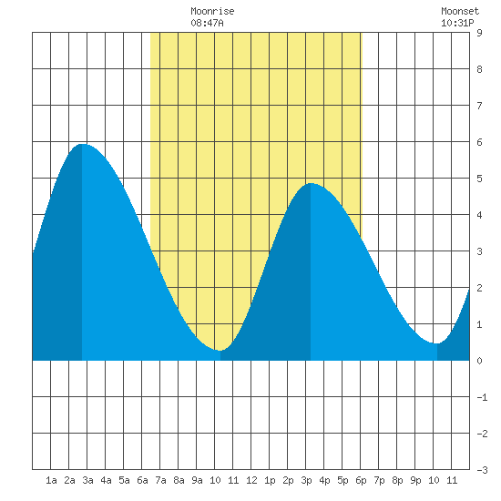 Alameda Creek tide chart for Sunday, March 6, 2022