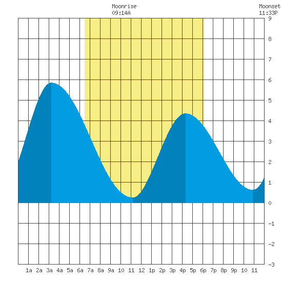 Alameda Creek tide chart for Monday, March 7, 2022