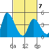 Alameda Creek tide chart for Monday, March 7, 2022