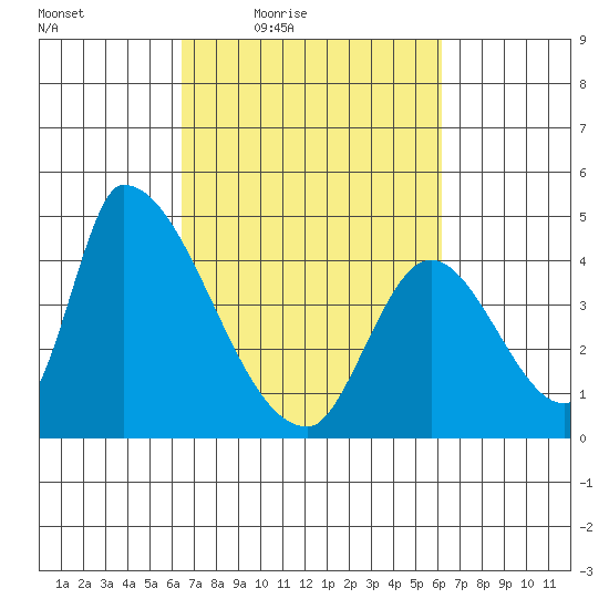 Alameda Creek tide chart for Tuesday, March 8, 2022