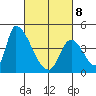 Alameda Creek tide chart for Tuesday, March 8, 2022
