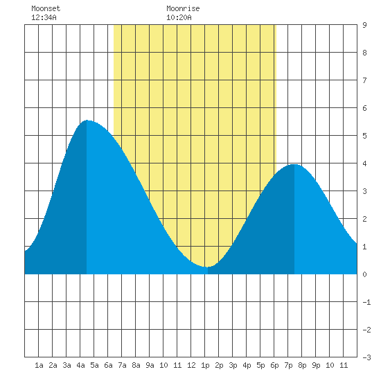 Alameda Creek tide chart for Wednesday, March 9, 2022