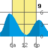 Alameda Creek tide chart for Wednesday, March 9, 2022