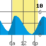Alameda Creek tide chart for Sunday, April 10, 2022