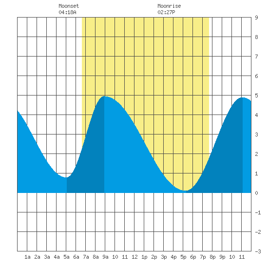 Alameda Creek tide chart for Monday, April 11, 2022