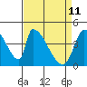 Alameda Creek tide chart for Monday, April 11, 2022
