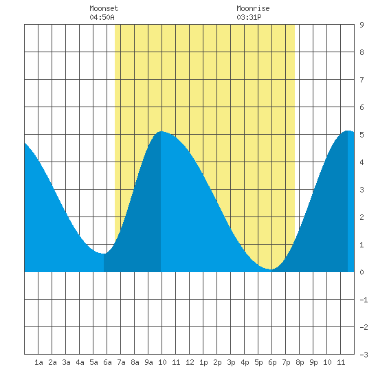 Alameda Creek tide chart for Tuesday, April 12, 2022