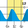 Alameda Creek tide chart for Tuesday, April 12, 2022