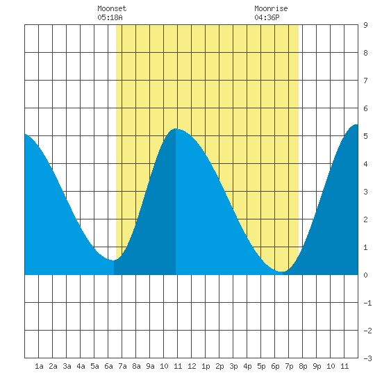 Alameda Creek tide chart for Wednesday, April 13, 2022