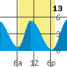 Alameda Creek tide chart for Wednesday, April 13, 2022