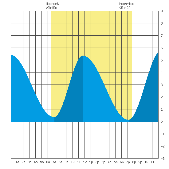 Alameda Creek tide chart for Thursday, April 14, 2022