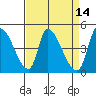 Alameda Creek tide chart for Thursday, April 14, 2022