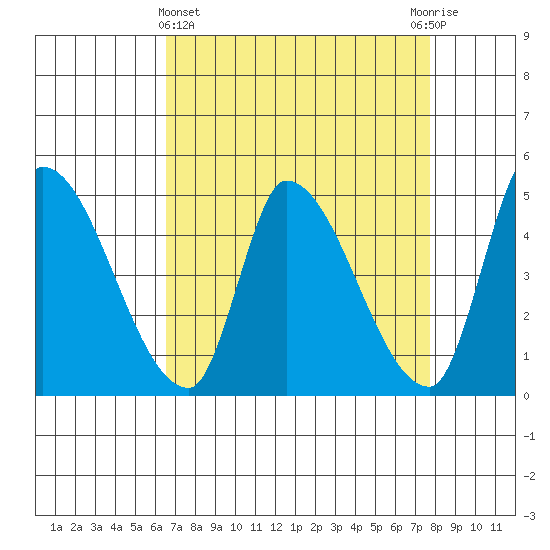 Alameda Creek tide chart for Friday, April 15, 2022