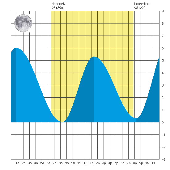 Alameda Creek tide chart for Saturday, April 16, 2022