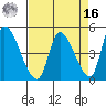 Alameda Creek tide chart for Saturday, April 16, 2022