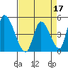 Alameda Creek tide chart for Sunday, April 17, 2022