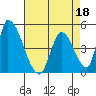 Alameda Creek tide chart for Monday, April 18, 2022