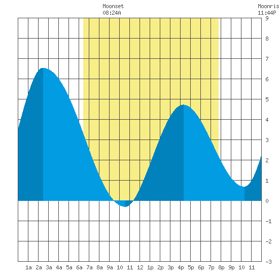 Alameda Creek tide chart for Tuesday, April 19, 2022