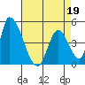 Alameda Creek tide chart for Tuesday, April 19, 2022