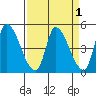 Alameda Creek tide chart for Friday, April 1, 2022