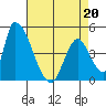 Alameda Creek tide chart for Wednesday, April 20, 2022