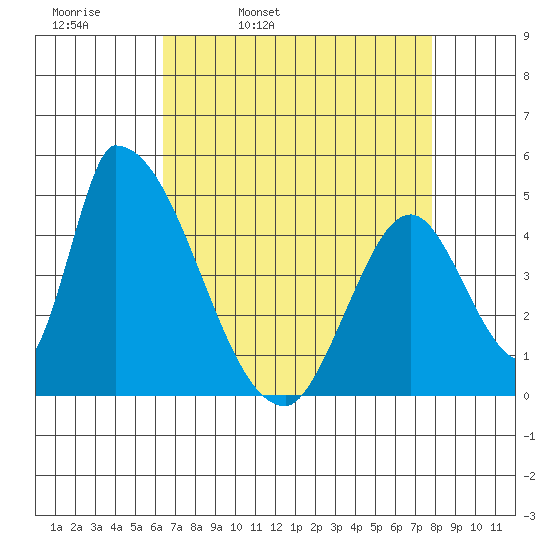 Alameda Creek tide chart for Thursday, April 21, 2022