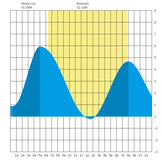 Alameda Creek tide chart for Friday, April 22, 2022