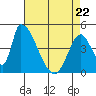 Alameda Creek tide chart for Friday, April 22, 2022