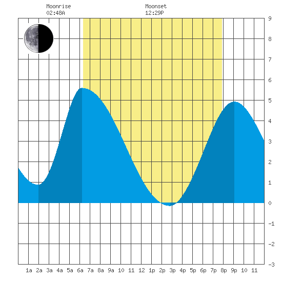 Alameda Creek tide chart for Saturday, April 23, 2022