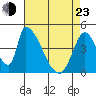 Alameda Creek tide chart for Saturday, April 23, 2022