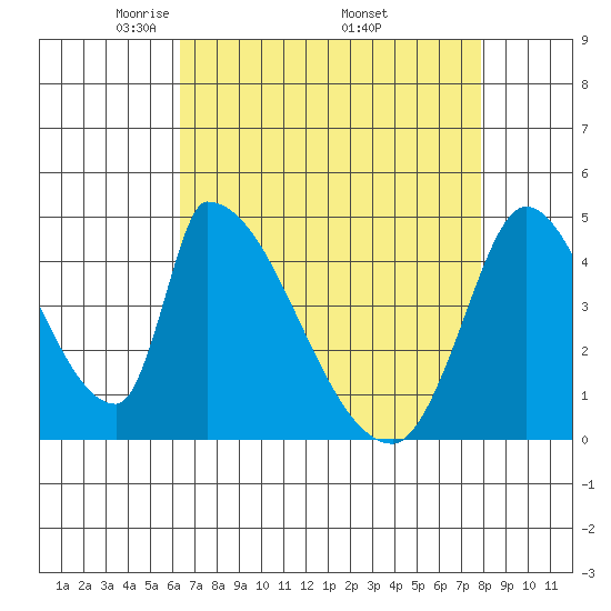 Alameda Creek tide chart for Sunday, April 24, 2022