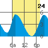 Alameda Creek tide chart for Sunday, April 24, 2022